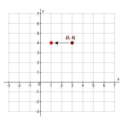 the point (3, 4) translated 2 units to the right the point (3, 4) translated 2 units to the right