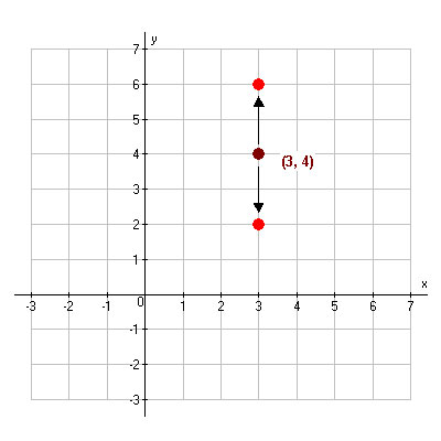 the point (3, 4) translated 2 units up and 2 units down