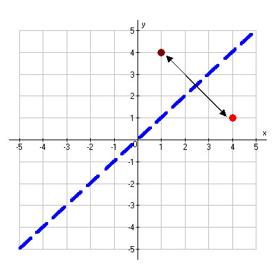 The point (1, 4) reflected across the line y = x