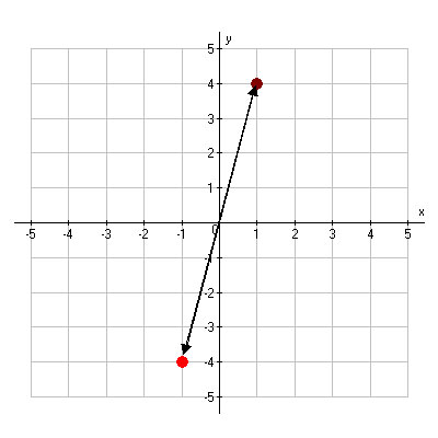 The point (1, 4) reflected across the origin