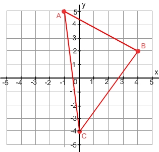 Triangle with vertices A (negative 1, 5), B (4, 2) and C (0, negative 4)