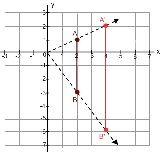 Segment AB with coordinates A (2, 1) and B (2, negative 3), segment A’B’ with coordinates A’ (4, 2) and B’ (4, negative 6)
