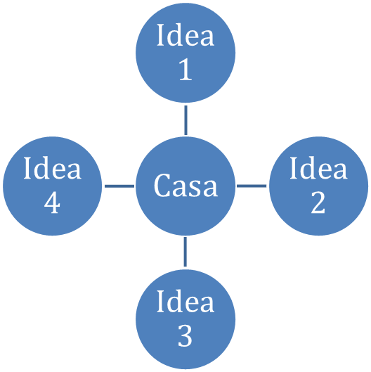 Idea map