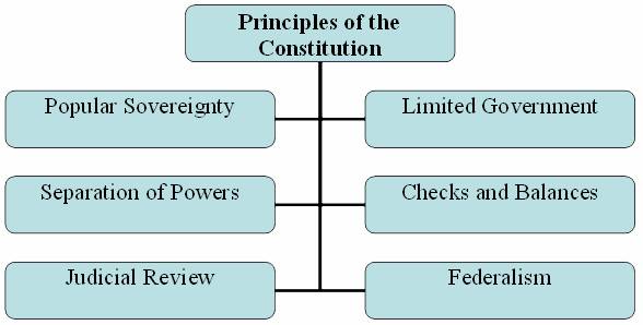 List of 6 Principles of Government that are explained below