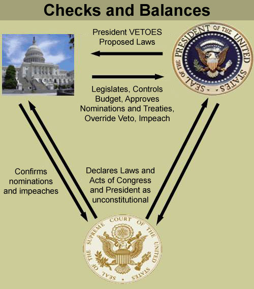 Checks And Balances Of The 3 Branches Of Government In Nigeria