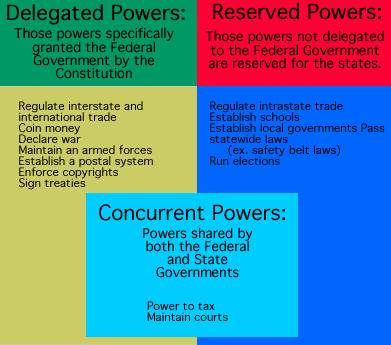 List of delegated, reserved and concurrent powers.  These are further explained below