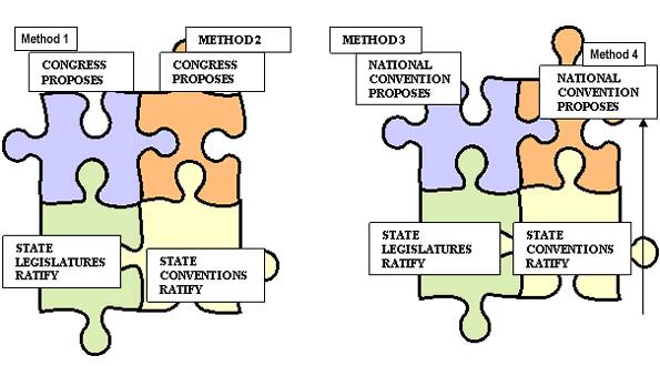 Method 1  Congress proposes the amendment and State legislatures ratify it.Method 2  Congress proposes the amendment, and state conventions ratify it.Method 3  a National convention proposes the amendment, and state legislatures ratify it.Method 4  National conventions propose the amendment and state conventions ratify it.