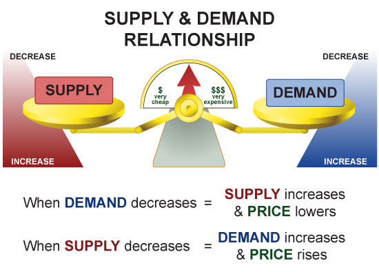 Supply and Demand