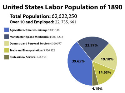 Image of U.S. labor pie charts