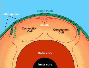 This image is a cross section through the Earth showing the convection cells of the mantle.