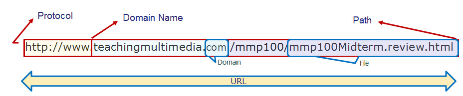 lbreaking down the parts of a link, to include the protocol, domain name, and path