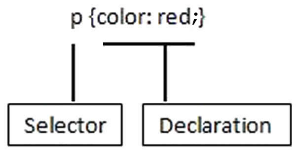 Explanation of CSS styles