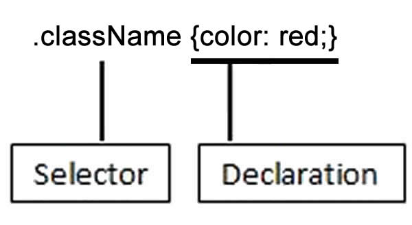 Explanation of CSS Class Selector styles