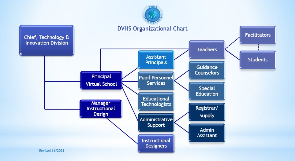 DVHS org chart 2021