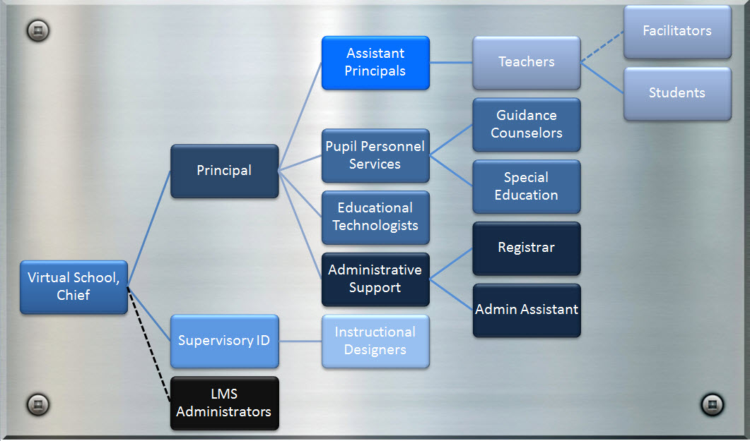 DVHS Organization Chart 2012