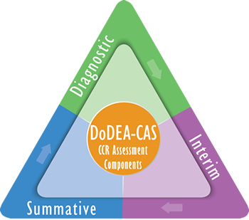 CCR Assessment Components of the DoDEA-CAS