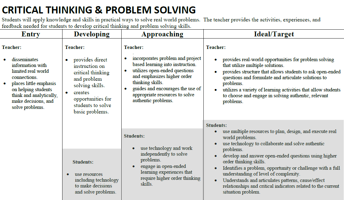 21st Century Skills | Learner Outcomes