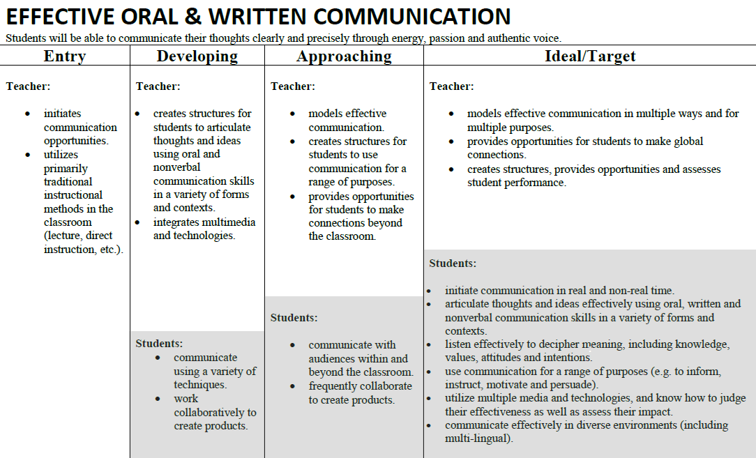 communication skills problem essay