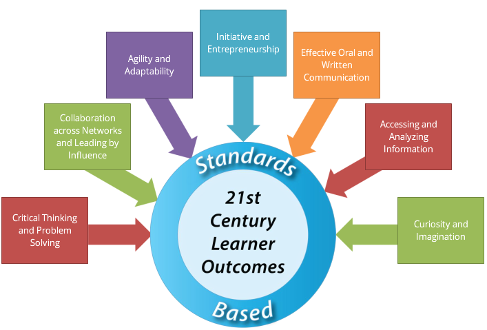 21st century learner standards