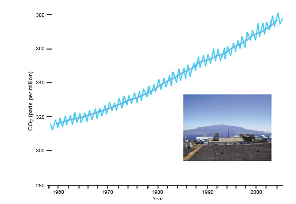 CO2 Graph