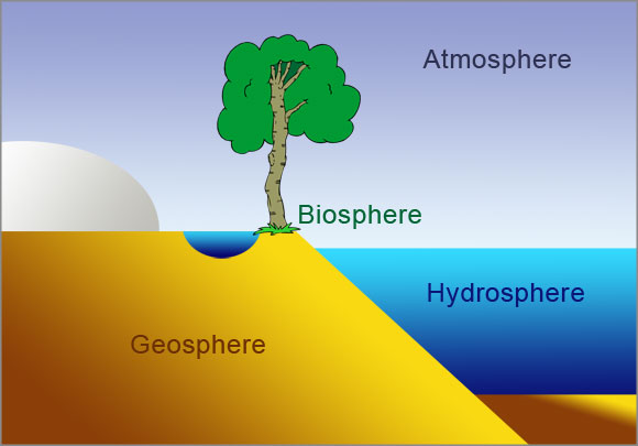 Biosphere, Atmosphere, Geosphere and Hydrosphere