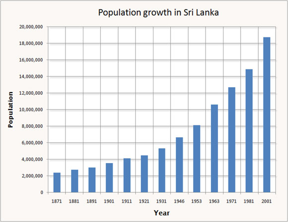 Graph showing population growth in Sri Lanka