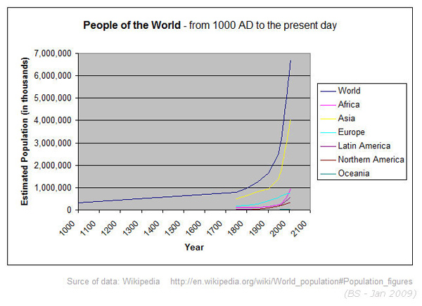 Graph showing a J-curve of worldwide human population growth