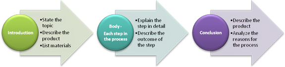 Process Analysis Components