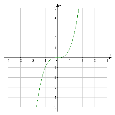 Graph of the function f of x equals x to the third power