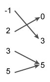 Mapping of negative one to three, two to zero, three to five, and five to five