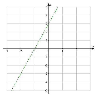 Linear Graph