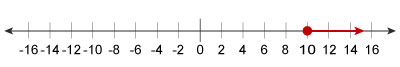 Graph of x ≥ 10