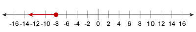 Graph of x ≤ -8