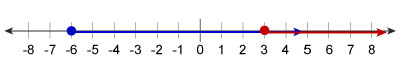 Graph of x ≥ 3 and x ≥ -6