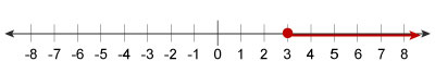 Graph of x ≥ 3