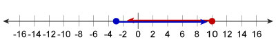 Graph of x ≤ 10 or x ≥ -3