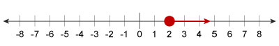 Graph of x ≥ 2