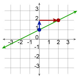 Rise is one and run is two. The y-intercept is one.