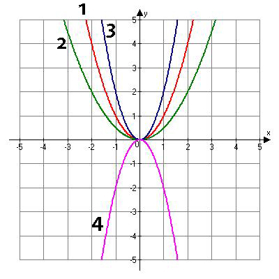 Graph 1 is f of x equals x squared. Graph 2 is f of x equals one-half x squared. Graph 3 is f of x equals two x squared.