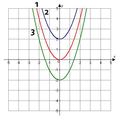 Graph 1 is f of x equals x squared. Graph 2 is f of x equals x squared plus two. Graph 3 is f of x equals x squared minus two.