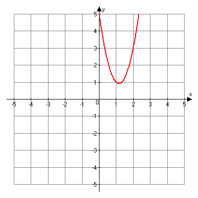 Graph of three x squared minus seven x plus five