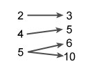 Mapping of Relation: 2 to 3, 4 to 5, 5 to 6 and 10.