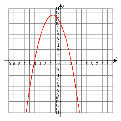 Warm-up number two; graph of  y = -x2 – 3x + 10