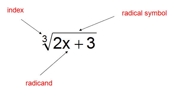 Radical Functions Graphing Radical Functions And Domain And Range