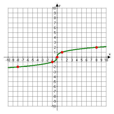 Graph of f of x is equal to the cube root of x with points (negative 8, negative 2), (negative 1, negative 1), (0, 0), (1, 1), and (8, 2) shown.
