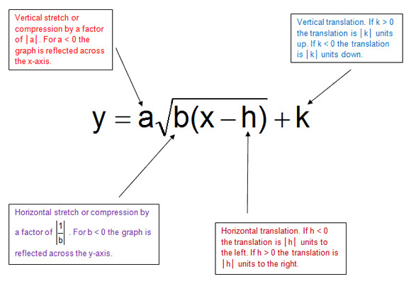 Image of y equals a times the square root of b times the quantity x minus h plus k. a value: Horizontal stretch of compression by a factor of the absolute value of 1 divided by b. For b is less than 0 the graph is reflected across the y-axis. b value: Vertical stretch or compression by a factor of the absolute value of a. For a is less than 0 the graph is reflected across the x-axis. h value: Horizontal translation. If h is less than 0 the translation is the absolute value of h units to the left. If h is greater than 0 the translation is the absolute value of h units to the right. k value: Vertical translation. If k is greater than 0 the translation is the absolute value of k units up. If k is less than 0 the translation is the absolute value of k units down.