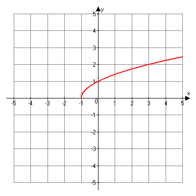 Graph of f of x is equal to square root of x plus one