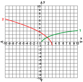 Green graph is f of x equal to square root of x, it starts at the point (0, 0) and goes through (1, 1), (4, 2) and (9, 3). 2. Red graph is f of x equal to two times the square root of negative the quantity x minus three minus one, it starts at the point (3, -1) and goes through (2, 1), (-1, 3) and (-6, 5)