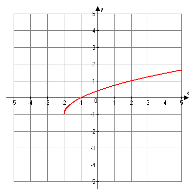 Graph of radical function beginning at the point (negative 2, negative 1) and continuing through points (negative 1, zero), (2, 1) and beyond.