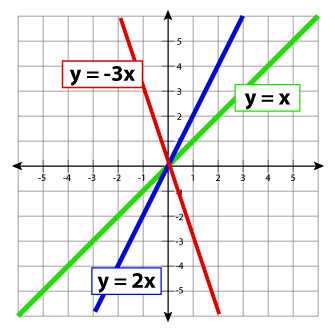 Graphs of y equals negative three x, y equal two x and y equals x